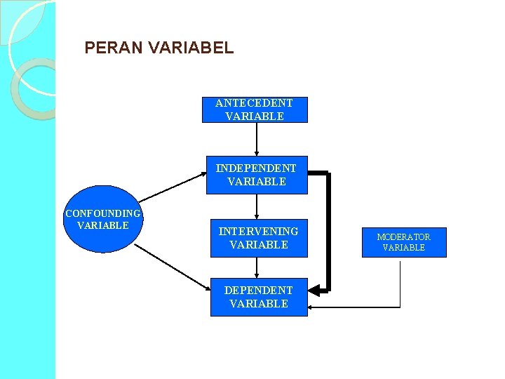 PERAN VARIABEL ANTECEDENT VARIABLE INDEPENDENT VARIABLE CONFOUNDING VARIABLE INTERVENING VARIABLE DEPENDENT VARIABLE MODERATOR VARIABLE