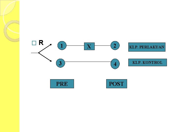 � R 1 2 KLP. PERLAKUAN 3 4 KLP. KONTROL PRE POST X 