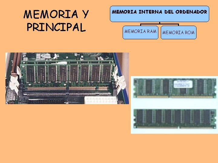 MEMORIA Y PRINCIPAL MEMORIA INTERNA DEL ORDENADOR MEMORIA RAM MEMORIA ROM 