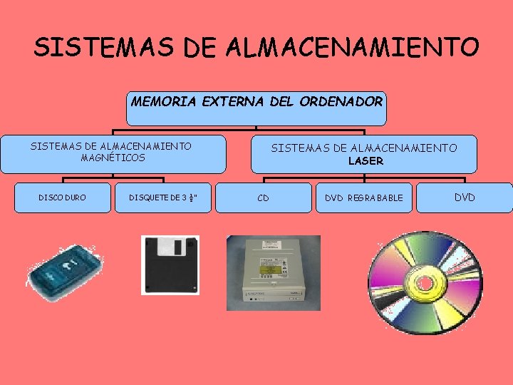 SISTEMAS DE ALMACENAMIENTO MEMORIA EXTERNA DEL ORDENADOR SISTEMAS DE ALMACENAMIENTO MAGNÉTICOS DISCO DURO DISQUETE