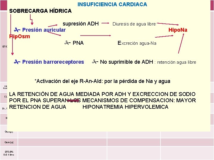 INSUFICIENCIA CARDIACA HIPOVOLEMICAS EUVOLEMICAS SOBRECARGA HÍDRICA -Pérdidas digestivas: vómitos diarreas supresión ADH dúrético: -Tratamiento