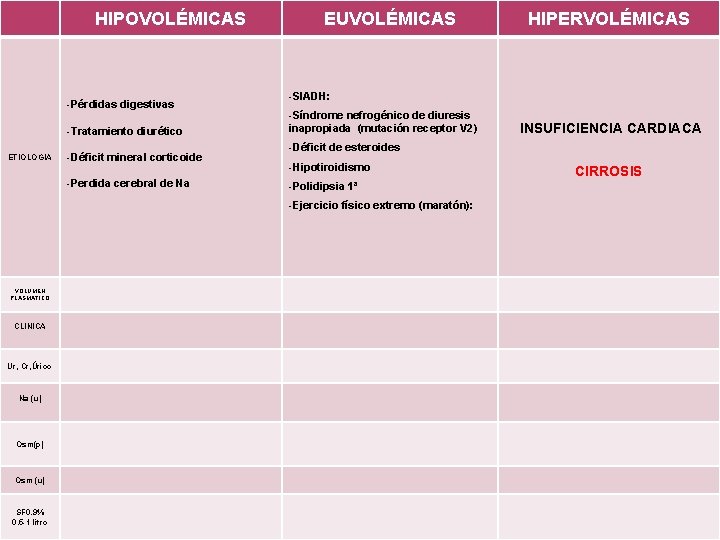 HIPOVOLÉMICAS -Pérdidas digestivas -Tratamiento diurético ETIOLOGIA -Déficit mineral corticoide -Perdida cerebral de Na EUVOLÉMICAS