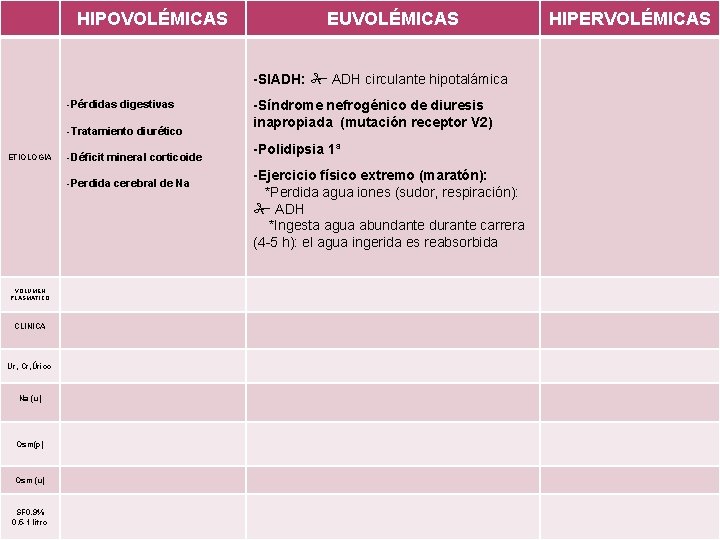 HIPOVOLÉMICAS EUVOLÉMICAS -SIADH: ADH circulante hipotalámica -Pérdidas digestivas -Tratamiento diurético ETIOLOGIA -Déficit mineral corticoide