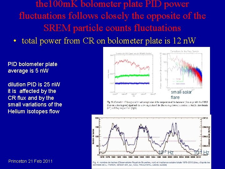the 100 m. K bolometer plate PID power fluctuations follows closely the opposite of