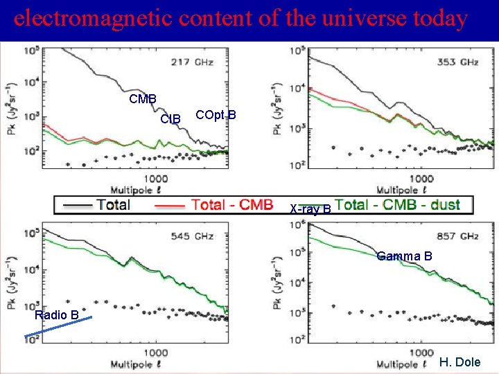 electromagnetic content of the universe today CMB CIB COpt B X-ray B Gamma B