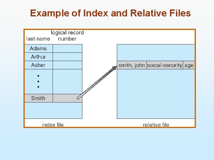 Example of Index and Relative Files 