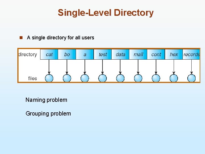 Single-Level Directory n A single directory for all users Naming problem Grouping problem 