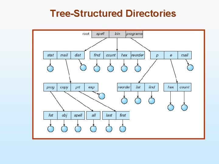 Tree-Structured Directories 