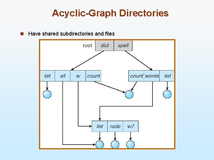 Acyclic-Graph Directories n Have shared subdirectories and files 