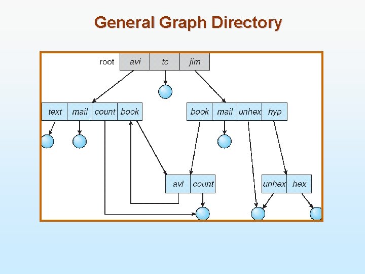 General Graph Directory 