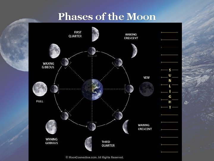 Phases of the Moon Phases of the Moon