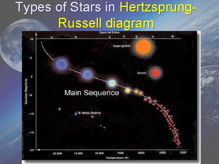 Types of Stars in Hertzsprung. Russell diagram Types of Stars in Hertzsprung. Russell diagram