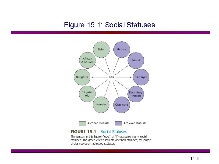 Figure 15. 1: Social Statuses 15 -10 