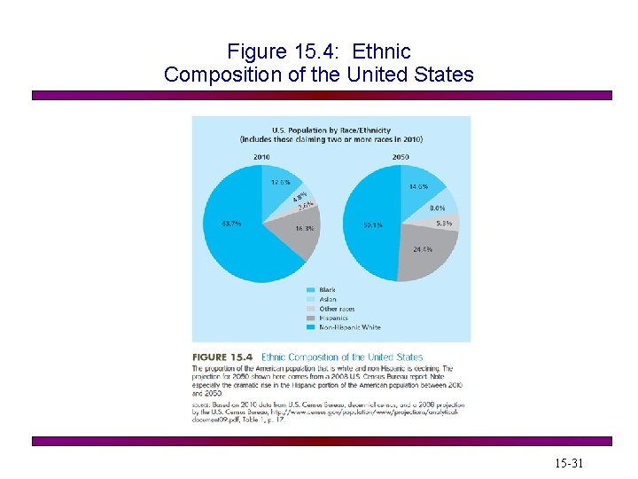 Figure 15. 4: Ethnic Composition of the United States 15 -31 Figure 15. 4: Ethnic Composition of the United States 15 -31