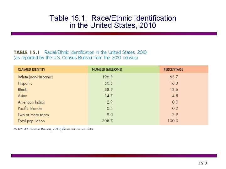 Table 15. 1: Race/Ethnic Identification in the United States, 2010 15 -9 