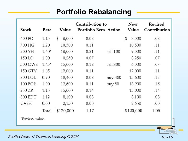 Portfolio Rebalancing Insert Table 18 -4 here. South-Western / Thomson Learning © 2004 18