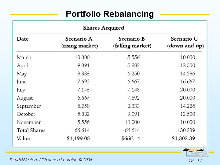 Portfolio Rebalancing Insert Table 18 -5 here. South-Western / Thomson Learning © 2004 18