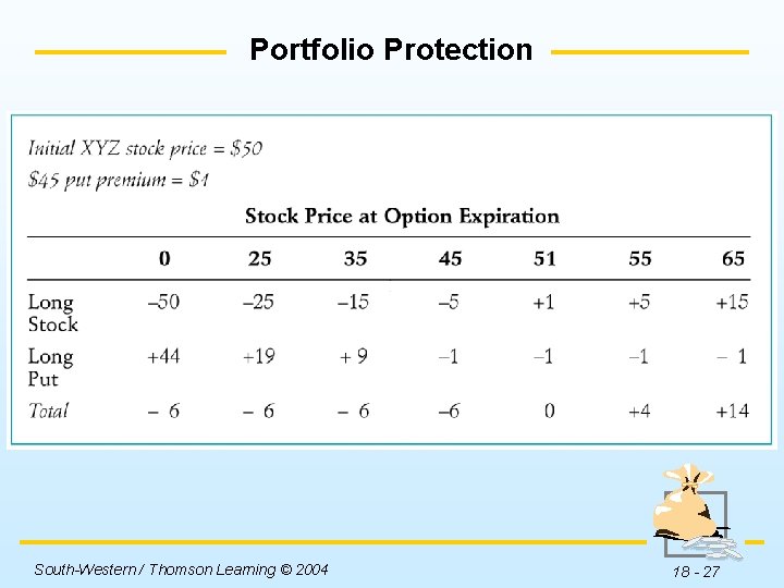Portfolio Protection Insert Table 18 -7 here. South-Western / Thomson Learning © 2004 18