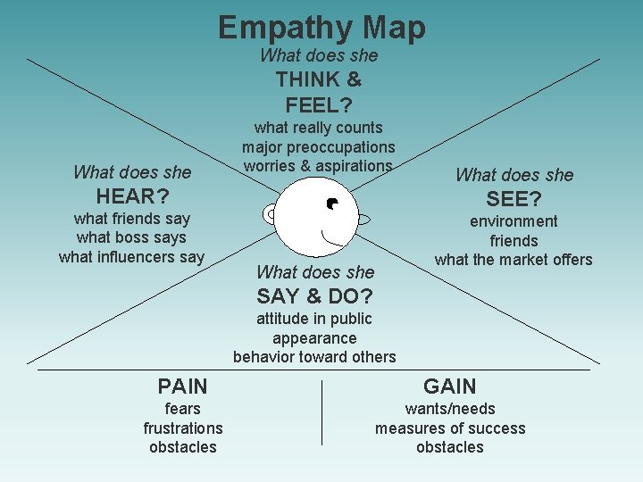 Empathy Map What does she THINK & FEEL? What does she what really counts