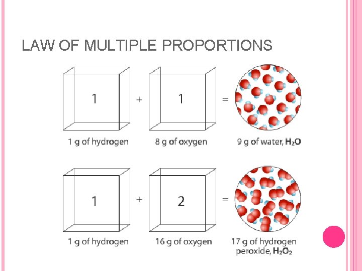 LAW OF MULTIPLE PROPORTIONS 