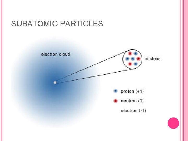 SUBATOMIC PARTICLES 