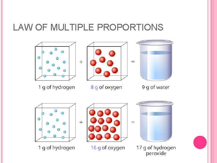 LAW OF MULTIPLE PROPORTIONS 