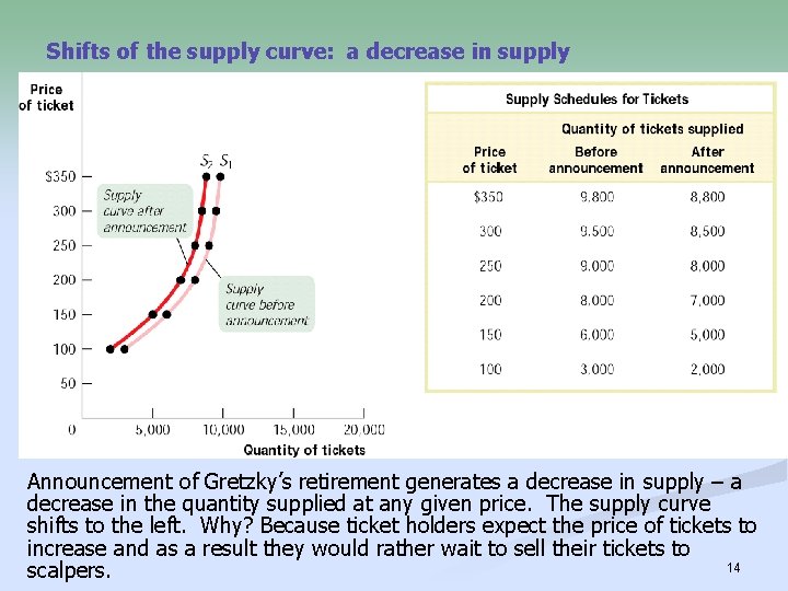 Shifts of the supply curve: a decrease in supply Announcement of Gretzky’s retirement generates