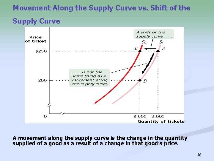 Movement Along the Supply Curve vs. Shift of the Supply Curve A movement along