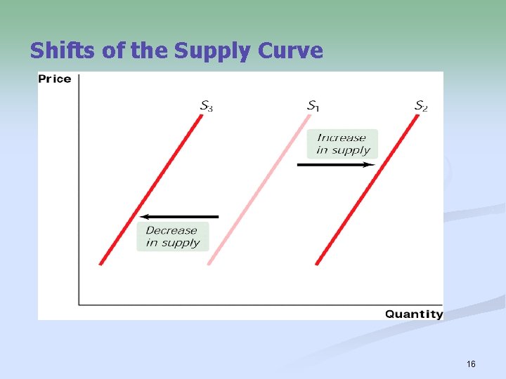Shifts of the Supply Curve 16 