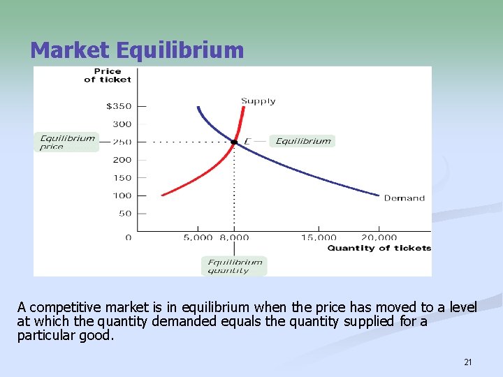 Market Equilibrium A competitive market is in equilibrium when the price has moved to