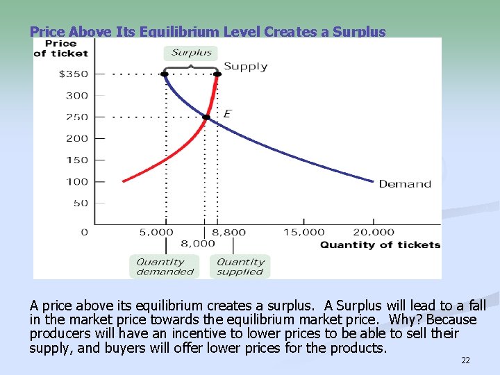 Price Above Its Equilibrium Level Creates a Surplus A price above its equilibrium creates