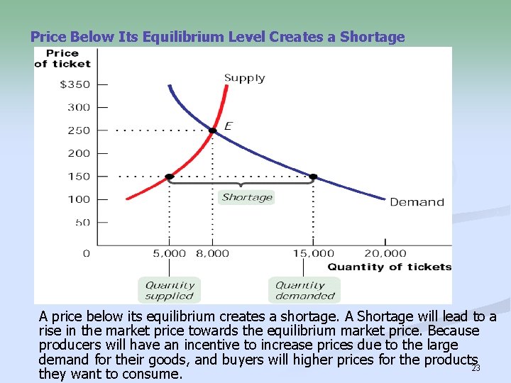 Price Below Its Equilibrium Level Creates a Shortage A price below its equilibrium creates
