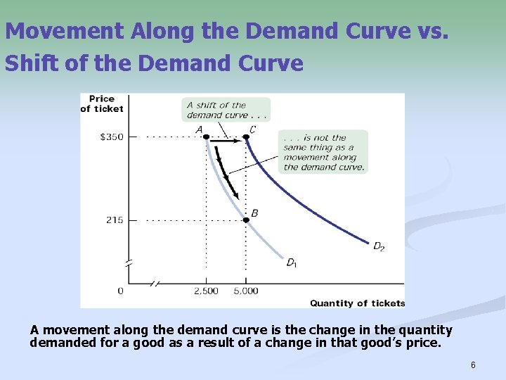 Movement Along the Demand Curve vs. Shift of the Demand Curve A movement along