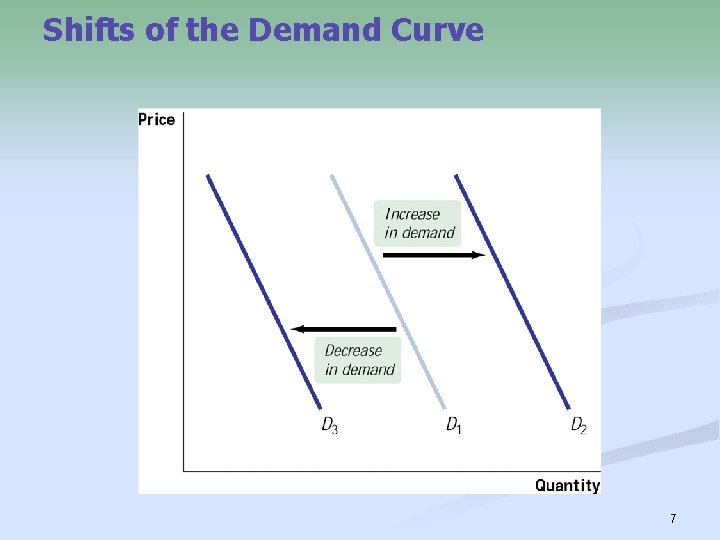 Shifts of the Demand Curve 7 