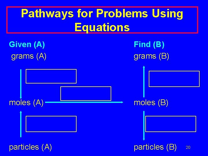 Pathways for Problems Using Equations Given (A) grams (A) Find (B) grams (B) moles