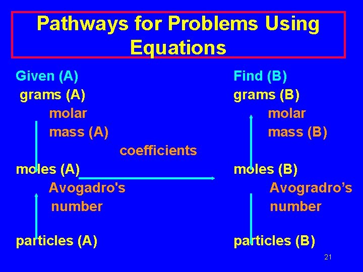 Pathways for Problems Using Equations Given (A) grams (A) molar mass (A) Find (B)
