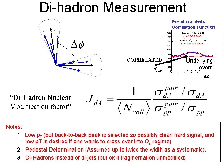 Di-hadron Measurement Peripheral d+Au Correlation Function CORRELATED Npair Underlying event Df “Di-Hadron Nuclear Modification