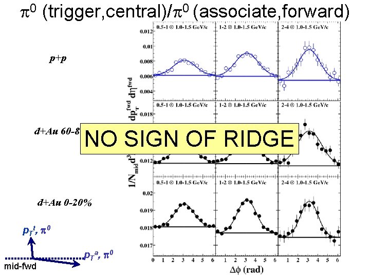  0 (trigger, central)/ 0 (associate, forward) p+p d+Au 60 -88% NO SIGN OF