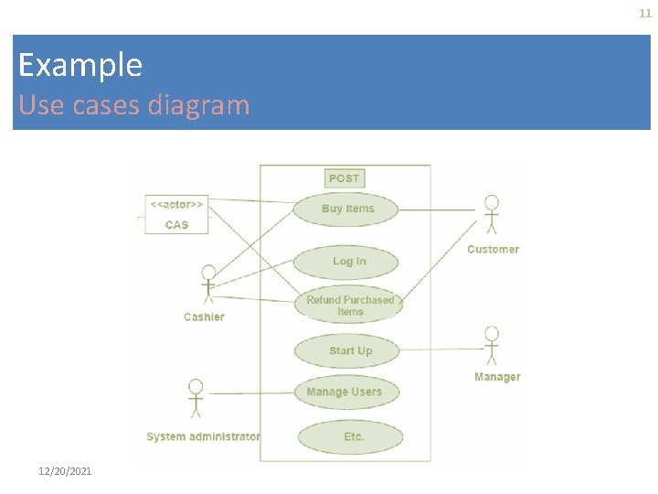 11 Example Use cases diagram 12/20/2021 