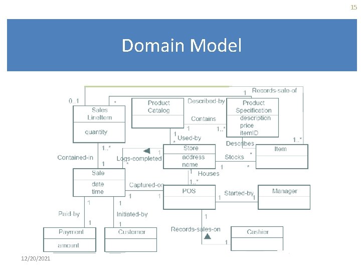 15 Domain Model 12/20/2021 