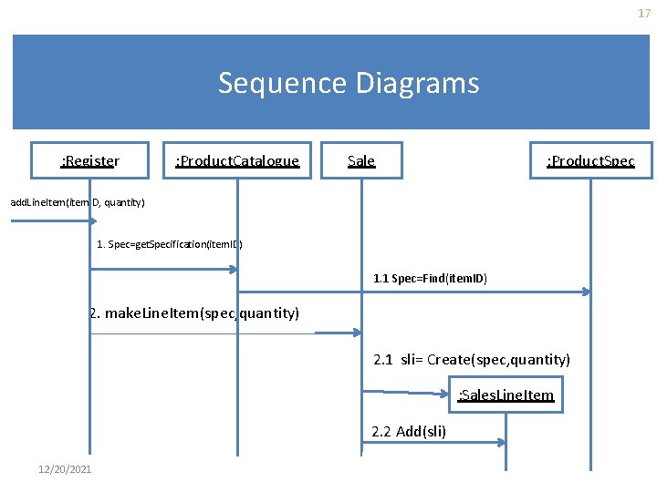17 Sequence Diagrams : Register : Product. Catalogue : Product. Spec Sale add. Line.
