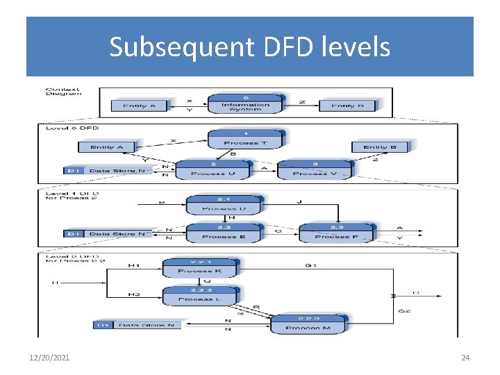 Subsequent DFD levels 12/20/2021 24 