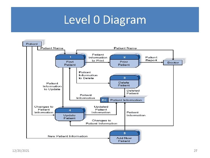 Level 0 Diagram 12/20/2021 27 