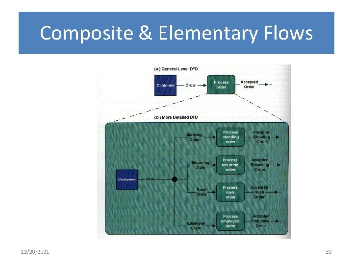 Composite & Elementary Flows 12/20/2021 30 