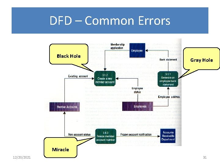 DFD – Common Errors Black Hole Gray Hole Miracle 12/20/2021 31 