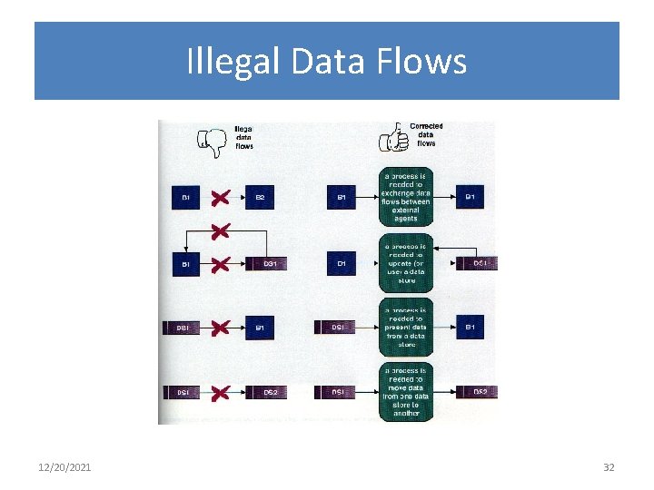 Illegal Data Flows 12/20/2021 32 