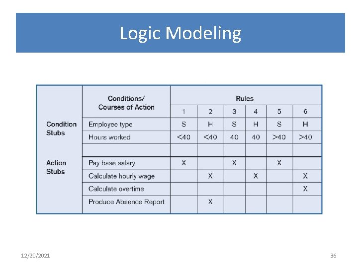 Logic Modeling 12/20/2021 36 