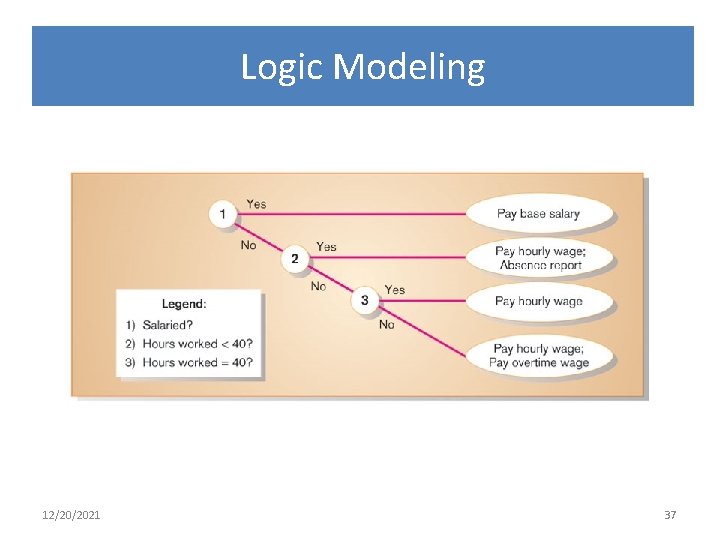 Logic Modeling 12/20/2021 37 
