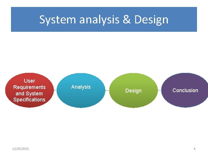 System analysis & Design User Requirements and System Specifications 12/20/2021 Analysis Design Conclusion 4