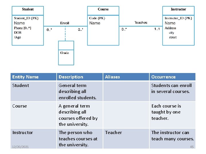Entity Name Description Student General term describing all enrolled students. Students can enroll in